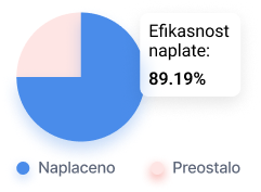 Automatski finansijski izveštaj - pregled 2