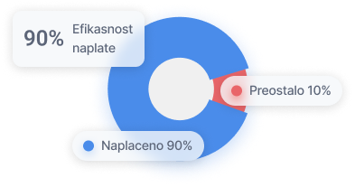 Grafik naplate - procentualni prikaz
